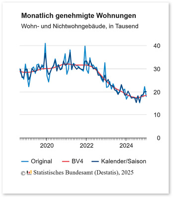 Trendwende: Seit April 2022 waren die Baugenehmigungen kontinuierlich gegenüber dem jeweiligen Vorjahresmonat gesunken. Das ist jetzt vorbei.