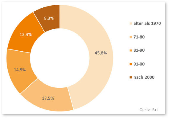 Eine aktuelle Studie des Verbandes Fenster und Fassade sowie des Bundesverbandes Flachglas zeigt, dass allein in Deutschland 209 Mio. Fenstereinheiten saniert werden müssten. Mit smarten Fensterlösungen lassen sich im Sommer die Innenraumtemperaturen um 4 - 7° senken, sodass auf energieintensive Klimaanlagen verzichtet werden kann.