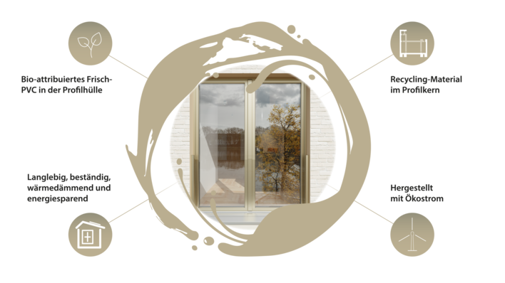 Gealan-Balance: Steigende Anteile von Recylingmaterial im Profilkern, bio-attribuiertes PVC in der Profilhülle, ermöglichen CO2-optimierte Kunststoffprofile für Fenster und Türen.