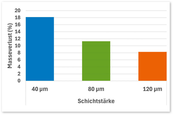 Abbildung : Masseverluste (%) mit dem Prüfpilz Rhodonia placenta bei  μm,  μm und  μm ­Schichtstärke (je höher der Masseverlust, desto geringer die Schutzwirkung)