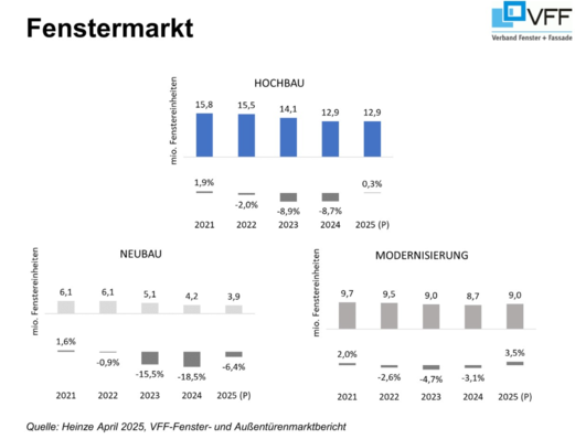 So tickt der Fenstermarkt in diesem Jahr: Von der Sanierung kommen weitere Impulse, der Neubau bleibt Sorgenkind.