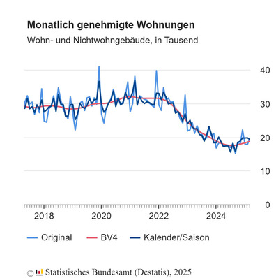 Optimierter Alt-Text: Liniendiagramm zur Entwicklung der monatlich genehmigten Wohneinheiten in Deutschland von 2018 bis 2024; zeigt eine kontinuierliche, relevante Kennzahl für die Bauwirtschaft sowie die Planung und Produktion von Fenstern, Türen und Fassadensystemen. - © Destatis