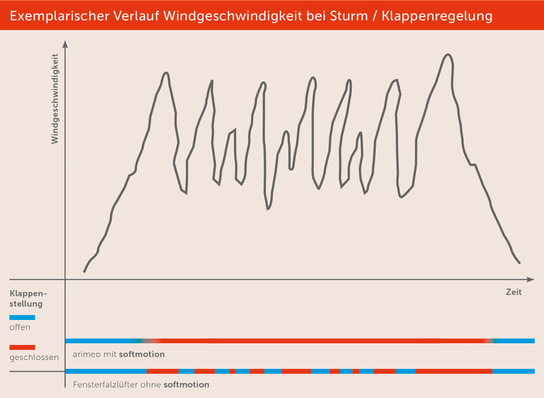 Klappenregelung von Fensterfalzlüftern mit und ohne softmotion-Technologie am Beispiel eines exemplarischen Verlaufs der Windgeschwindigkeit bei Sturm