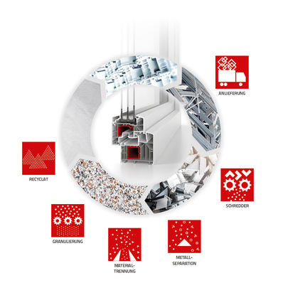 Kunststofffensterprofile können heute zu 100 Prozent recycelt werden – eine Eigenschaft, die aluplast als eines der ersten Unternehmen erkannt hat und seit vielen Jahren aktiv nutzt und fördert.