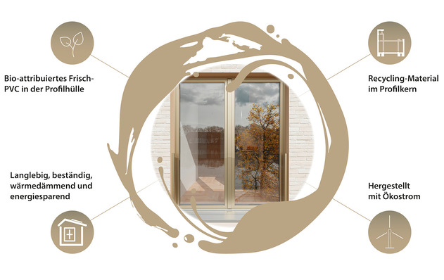 Gealan-Balance: Steigende Anteile von Recylingmaterial im Profilkern, bio-attribuiertes PVC in der Profilhülle, ermöglichen CO2-optimierte Kunststoffprofile für Fenster und Türen.