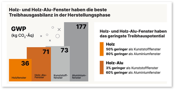 Die Daten entstammen aktuellen Muster-Umweltproduktdeklarationen (EPDs) aus der Ökobaudat und bilden die Lebenszyklusphasen A1-A3 ab (Herstellungsphase).