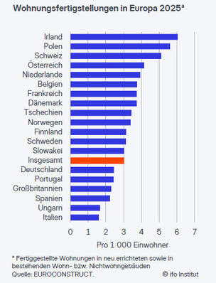 Wohnungsfertigstellungen in Europa 2025