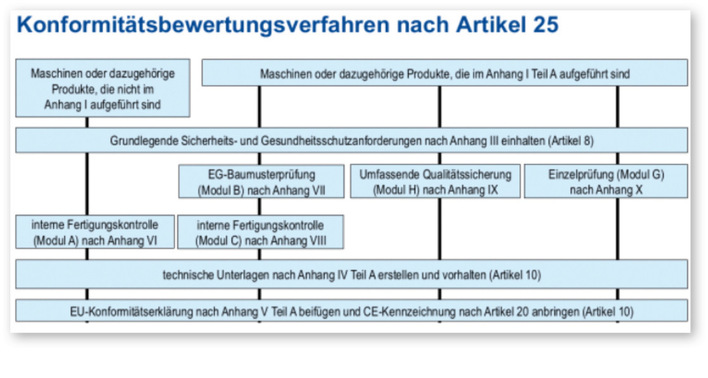 Anhang 1, Teil A - Die Maschinenverordnung wurde am 29.06.2023 im EU-Amtsblatt veröffentlicht. Sie sieht eine Stichtagsregelung vor, d. h., dass bis zum 19.1.2027 ausschließlich die Maschinenrichtlinie durch die Hersteller anzuwenden ist.