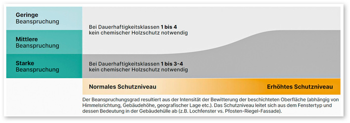 Spielräume für den Verzicht auf chemischen Holzschutz für die Gebrauchsklasse 3.1 („eingeschränkt feuchte Bedingungen im Außenbereich“)