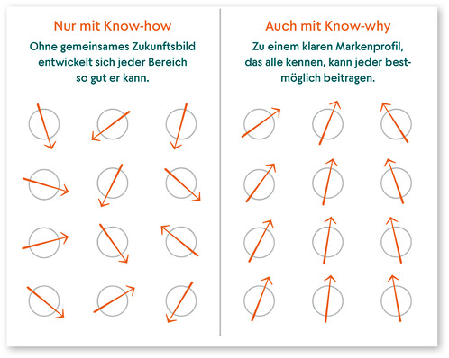 Mitarbeiterinnen und Mitarbeiter sind in aller Regel echte Fachleute für ihre jeweilige Aufgabe. Aber nur weil jemand in seinem Gebiet das Richtige tut, wird daraus noch kein Zusammenspiel. Dafür braucht es ­einen gemeinsamen Bezugspunkt auf Mitarbeitende all ihr Handeln ausrichten können.