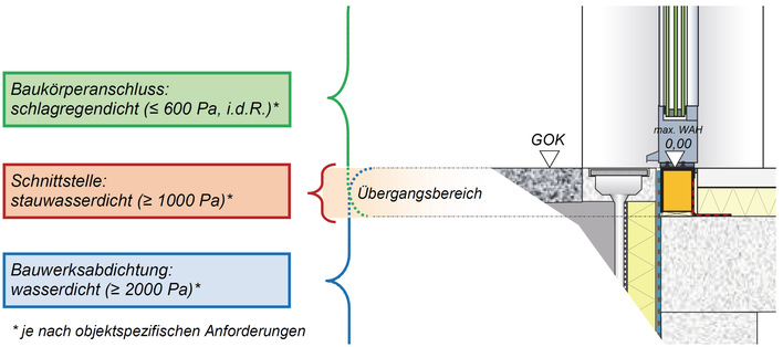 Gewerke- und schnittstellenspezifische 
 Dichtheitsanforderungen und maxi- 
 male Wasseranstauhöhe (max. WAH) 
 an einem bodentiefen Türelement mit 
 niveaugleicher Schwelle