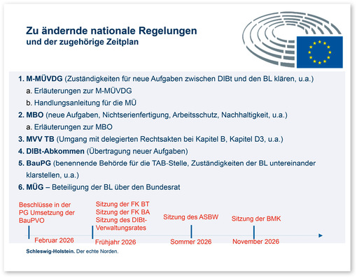 Übersicht zu den nationalen Regelwerken und dem Zeitplan ihrer Anpassung an die neue BauPVO.