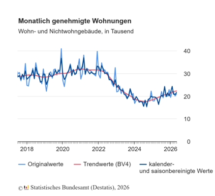 monatlich genehmigte Wohnungen