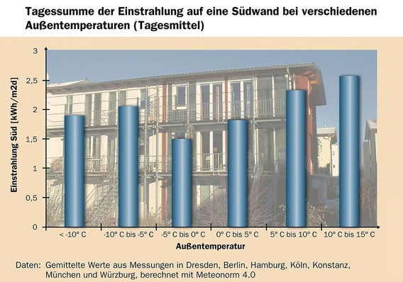 Tagessumme der Einstrahlung auf eine Südwand bei verschiedenen Außentemperaturen (Tagesmittel)