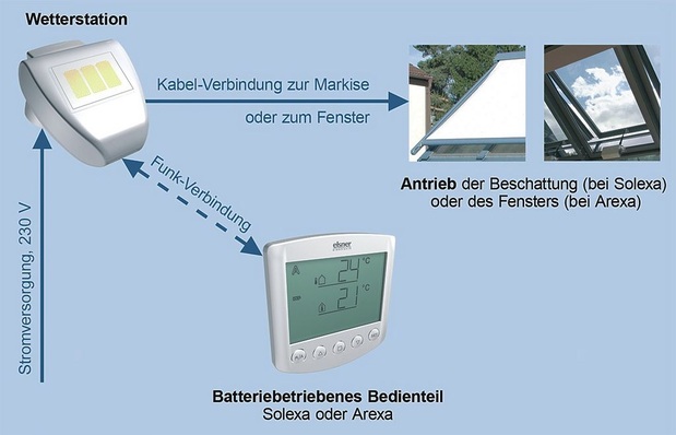 © Elsner Elektronik
