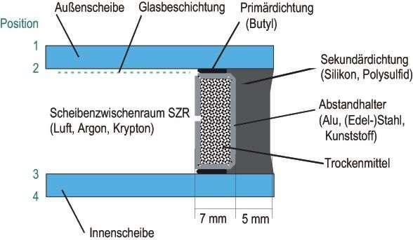 Bild 1: Typischer Aufbau eines Mehrscheiben-Isolierglases (MIG).