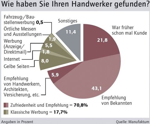 Nur 17,7 Prozent der Aufträge werden durch klassische Werbung akquiriert. 70,8 Prozent der Aufträge resultieren aus der Zufriedenheit bisheriger Kunden und Partner