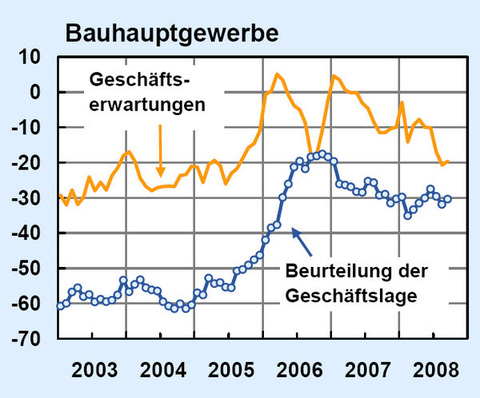 Zur Berechnung der Indexwerte werden die transformierten Salden jeweils auf den Durchschnitt des Jahres 2000 normiert.