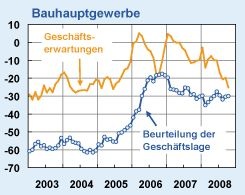 Daten der Grafik wurden aus der aktuellen Ifo-Geschäftsklimaumfrage entnommen