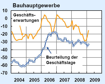 Geschäftslage und Erwartungen im Bauhauptgewerbe im Februar 2009