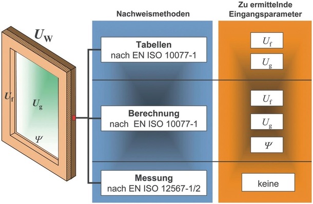 Alles ist möglichMögliche Ermittlung von Kennwerten durch Tabelle, Berechnung oder Messung/Prüfung am Beispiel des Wärmeschutzes