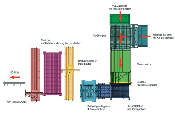 Bausteine für eine effiziente ProduktionMit dem System von Hegla lassen sich aufeinanderfolgende Prozessschritte unabhängig voneinander optimieren. So kann der Verschnitt minimiert werden, ohne dass man Rücksicht auf die Bearbeitungsfolge der ISO-Fertigung nehmen muss.