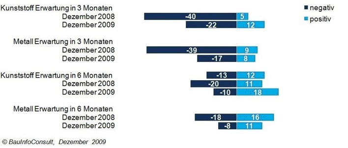 Erwartung: Verbaute Türbänder in den nächsten 3/6 Monaten (in Prozent)
