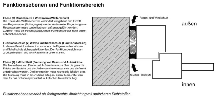 Aus dem IVD-Merkblatt Nr. 9 (Ausgabe Februar 2008):Es ist fachlich richtig die Fuge zur Sicherstellung der Luftdichtheit in der Innenfuge und zur Herstellung der Schlagregendichtheit in der Außenfuge mit spritzbaren Dichtstoffen abzudichten, sofern die Grundlagen dieses Merkblattes bei der Verarbeitung beachtet werden.
