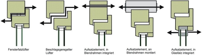 LüftervariantenSchematische Darstellung unterschiedlicher Arten von Fensterlüftern