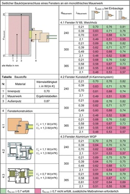Neue Fenster müssen mit vorhandenen Wänden ­korrespondierenBeispiel zum Mindestwärmeschutz im Altbau bei einschaliger Außenwand.