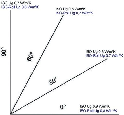 Bei geneigtem Einbau von Isoliergläsern verändert sich der Ug-Wert aus physikalischen Gründen je nach Neigungswinkel. Hier die Werte für eine 3-fach Verglasung mit dem Folienrollo ISO-Roll.