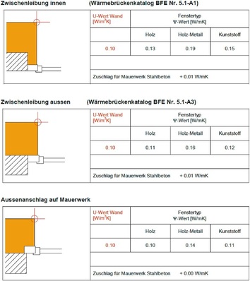 Grafik 1: Wärmebrückenverluste ψE über den Einbau bei ­Aussenwärmedämmung verputzt bei hinterlüfteter FassadenbekleidungIm Beispiel liegen folgende Randbedingungen vor: Uf Holz-Rahmen: 1,3 W/m²K; Uf Holz-Metall-Rahmen: 1,4 W/m²K; Uf Kunststoffrahmen: 1,3 W/m²K; Ug Glas: 0,5 W/m²K; Psi-Wert ψg des Glasrandverbundes 0,05 W/mK