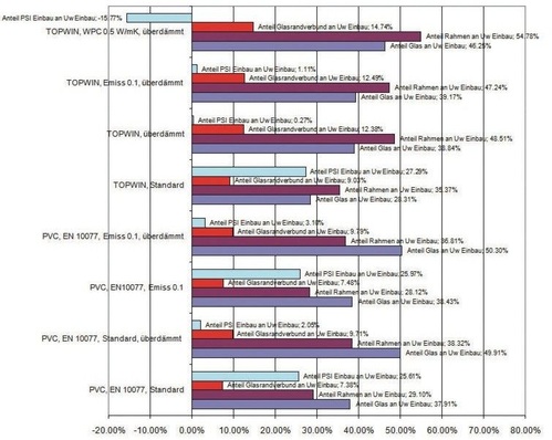 Transmissionsverluste ( %-Anteile) Die Grafik zeigt die unterschiedlichen Anteile der Transmissionsverluste bei Glas (Ug), beim Glasrandverbund (ψg), beim Rahmen (Uf) und bei ψE Einbau am Uw Einbauwert (Quelle: BFH-AHB) bei verschiedenen Fensterkonstruktionen.