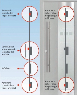 Der Nutzer hat die Wahl: Links die Funktion „Tagesentriegelung“, in der die Fallenriegel in Offenstellung arretiert sind. Durch die Rollenfalle wird die Tür zugehalten. Rechts: Standardfunktion — die automatischen Fallenriegel sind ausgeschlossen und gegen Zurückdrücken gesichert.