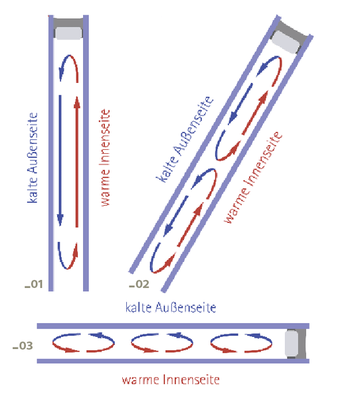Prinzip der Konvektion im Isolierglas: (01) Vertikalverglasung: Warmluft steigt an der Innenseite auf, es entsteht ein langsamer Wirbel im SZR mit weniger Luftbewegung.

(02) Um 60 Grad geneigte Verglasung.

(03) Horizontalverglasung: Aufsteigende Warmluft erreicht schnell die kalte Außenseite. Es bilden sich viele kleine schnelle Luftwirbel.