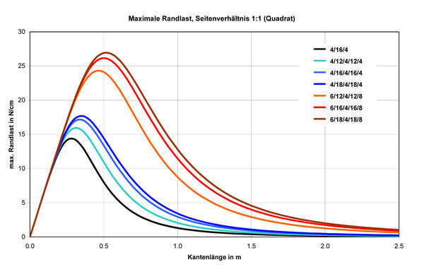 Randlast in N/cm abhängig von der Kantenlänge für den Referenzaufbau 4/16/4 sowie für symmetrische und asymmetrische Aufbauten.
