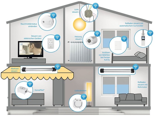 In die Haussteuerung lassen sich die Fenster, der Sonnenschutz und auch die Heizung einfach integrieren.