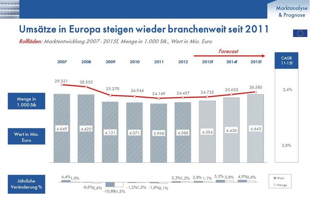 Laut Studie folgt bis 2015 ein stabiles Wachstum im Bereich Rollläden.