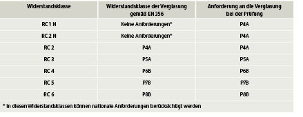 
Tabelle 1: Übersicht über die aktuell gültigen RC-Klassen und die zugehörigen Widerstandsklassen der Verglasung (Klassen PXA und PXB). 
