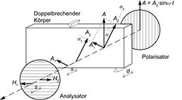 
Bild 1: Prinzipdarstellung Spannungsdoppelbrechung. Dargestellt ist der Lichtstrahl durch den Polarisator, die Aufspaltung in Richtung der Hauptzugspannungsrichtungen (A1, A2) sowie die auswertbaren Anteile H1 und H2 am Analysator. Die Pfeile stellen die Polarisationsrichtung des Lichtes dar.
