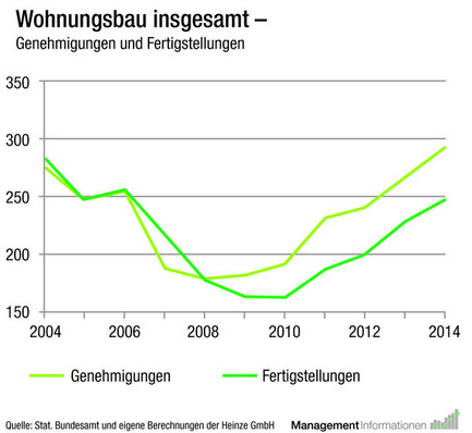 Wohnbau mit positiver Entwicklung bei Genehmigungen und Fertigstellungen für 2013 und 2014.
