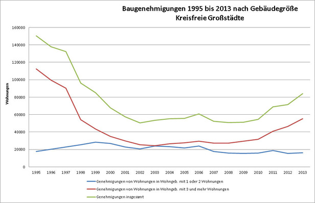 Baugenehmigungen für Großstädte 1995 bis 2013 nach Gebäudegröße.