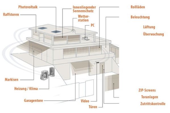 Komfort, Sicherheit und Energieeffizienz lassen mittels Gebäudeautomation und -Steuerung optimieren, um lebenswerte Wohn- und Arbeitsräume zu gestalten. Bild: Olaf Vögele