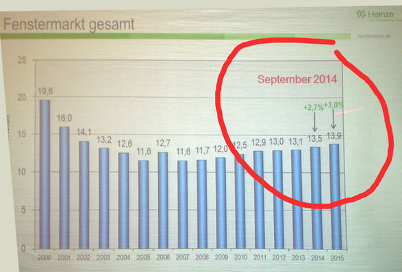 In diesem Jahr wächst der Markt an verkauften Fenstern in Deutschland auf 13,5 Mio. Einheiten.
