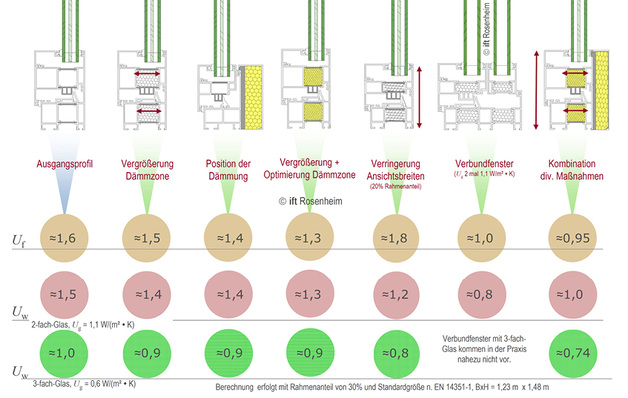 
Hier eine Reihe von Beispielen, wo Potenziale liegen, um Metallfenster thermisch zu optimieren.

