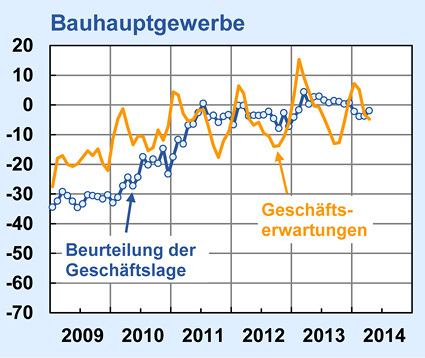 



Die aktuelle Entwicklung beim Geschäftsklimaindex im Bauhauptgewerbe nach dem aktuellen ifo Konjunkturtest. 
