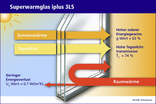 
Mit Bezug auf die physikalische Wirkung von 3-fach-Aufbauten hat AGC Interpane ein spezielles Basisglas für energieoptimierte 3-fach-Isoliergläser entwickelt.
