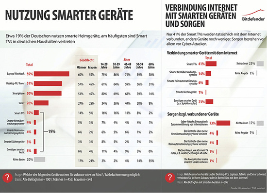 © Foto: Bitdefender / TNS Infratestt

