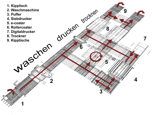 
Beispielhafter Workflow einer vollautomatischen Bedruckungsanlage für keramische Farben: In diesem Beispiel ist eine Druckgeschwindigkeit von drei Minuten pro Scheibe gegeben.
