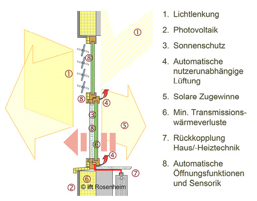 
Prinzipieller Aufbau moderner Fensterkonstruktionen
